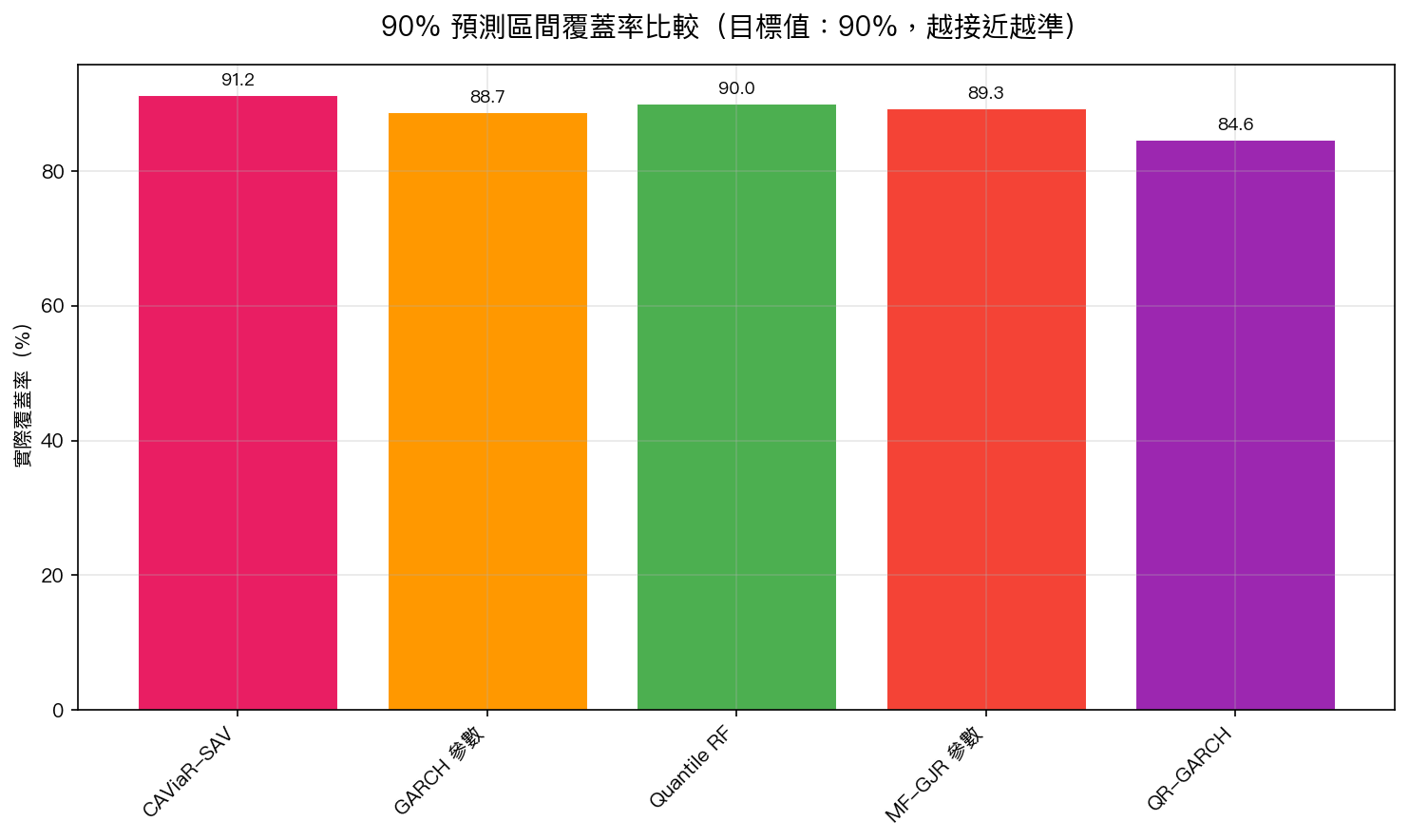 90% 預測區間覆蓋率比較