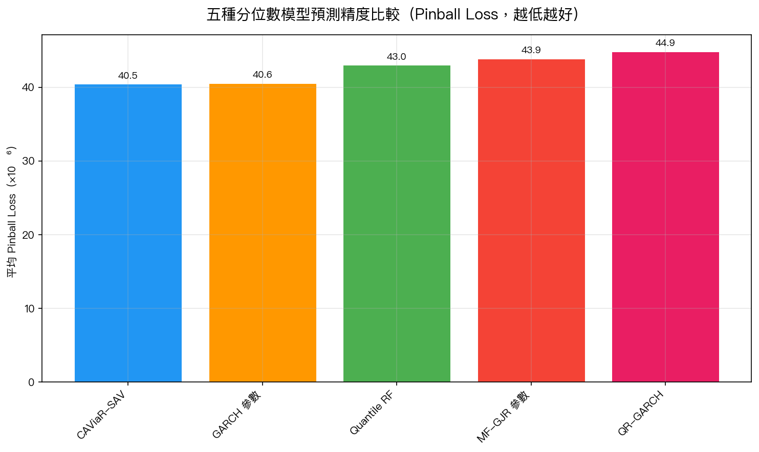 五種分位數模型預測精度比較