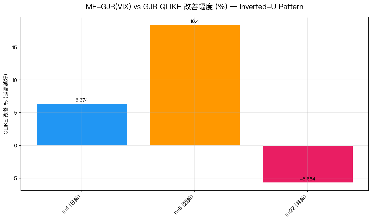圖1：MF-GJR(VIX) vs GJR 的 QLIKE 改善幅度呈倒 U 形，h=5 週頻達到最高改善（+18.4%），而 h=22 月頻反轉為負（-5.7%）。