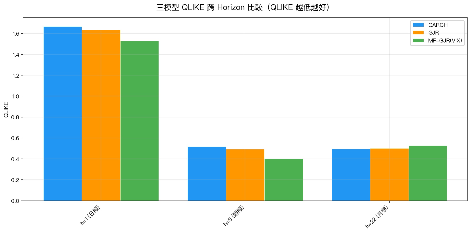 圖2：三模型（GARCH, GJR, MF-GJR）在三個 horizon 的 QLIKE 值（越低越好）。h=22 時 MF-GJR 的 QLIKE 反超 GARCH，揭示月頻預測的退化。