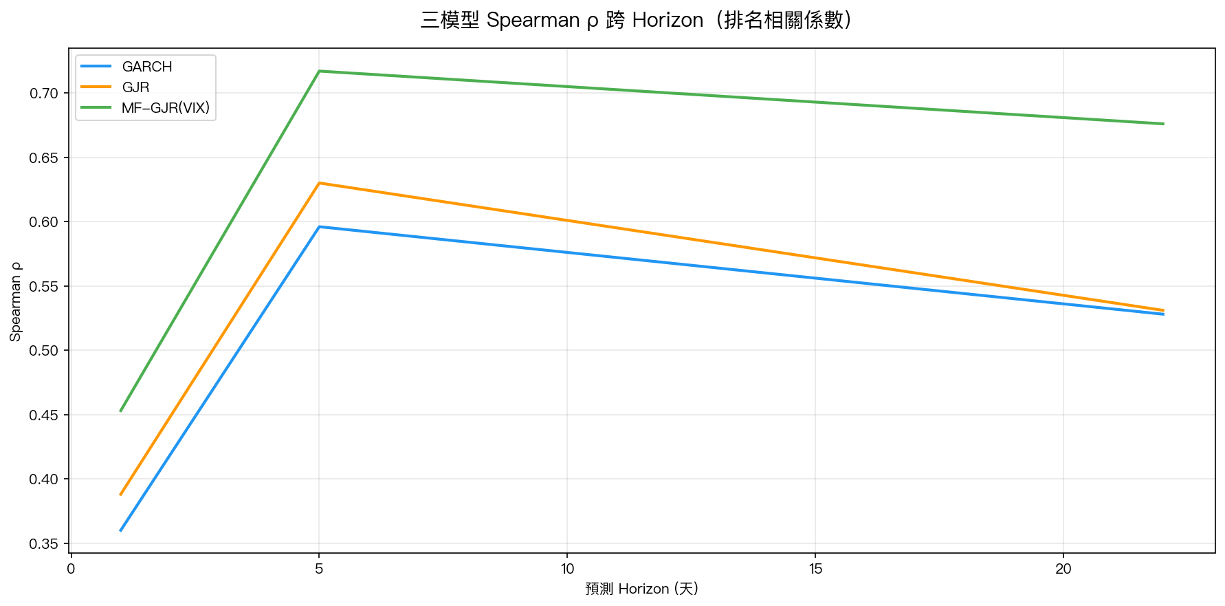 圖3：MF-GJR(VIX) 的 Spearman 排名相關係數在 h=5 達到 0.717（所有模型最高），h=22 雖降至 0.676 仍高於其他模型，顯示 VIX 信息在「排名」層面仍有長期效用。