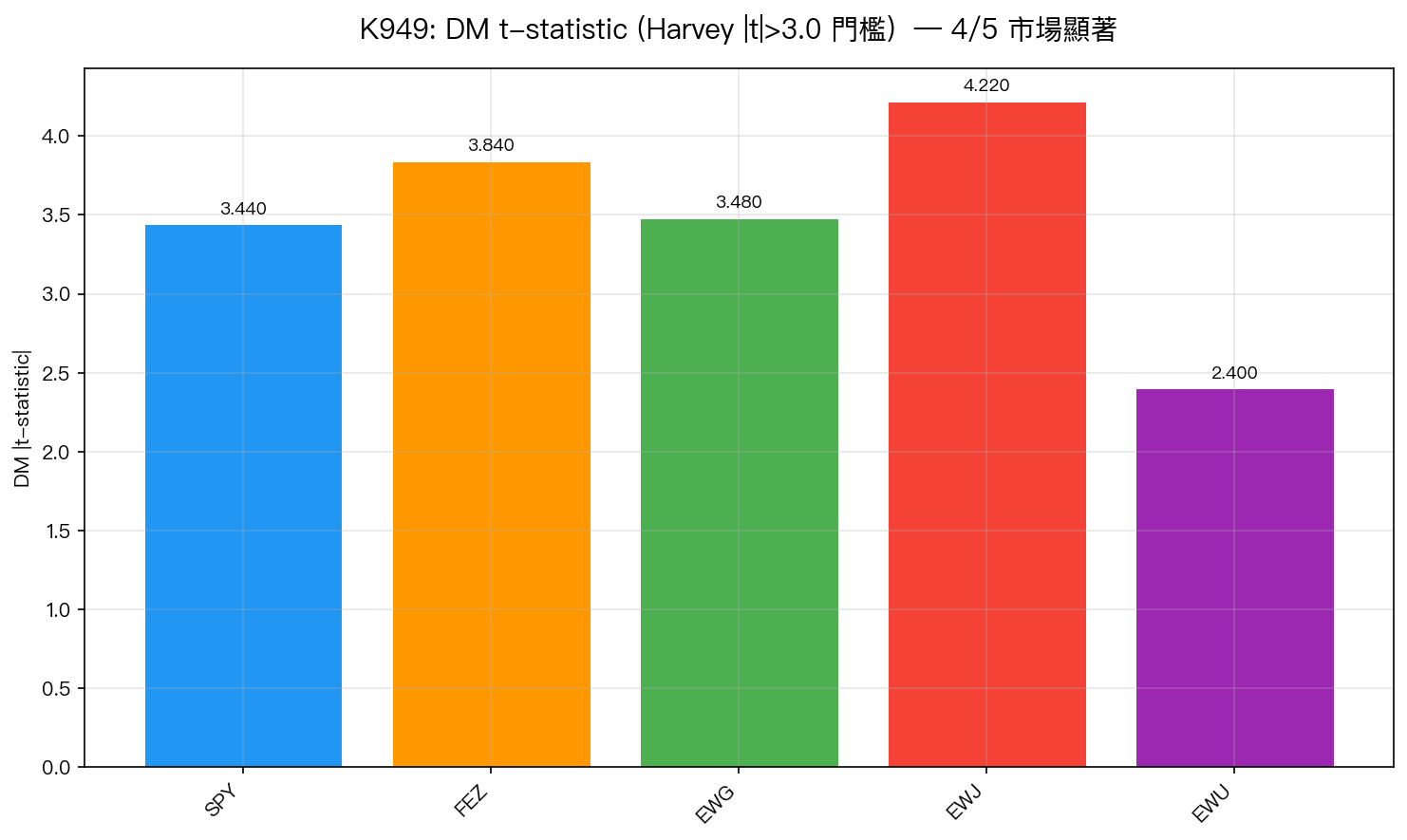 圖2:各市場 DM |t-statistic|。紅色虛線為 Harvey (2016) |t|>3.0 門檻。EWU(英國)以 t=2.40 未達門檻,屬於邊界案例。