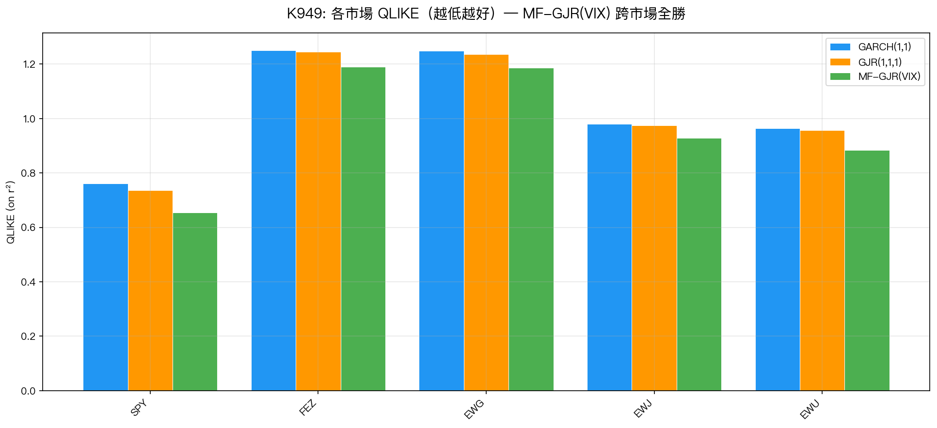 圖1:各市場三模型 QLIKE 比較(越低越好)。MF-GJR(VIX) 在所有五個市場均優於 GARCH 和 GJR。