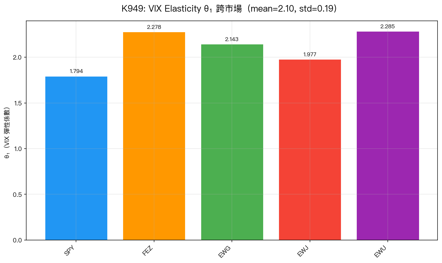 圖3:VIX 彈性係數 θ₁ 跨市場分佈。注意非美市場的 θ₁ 普遍高於 SPY(1.794),這意味著 VIX 對非美市場的長期波動率驅動力甚至更強。