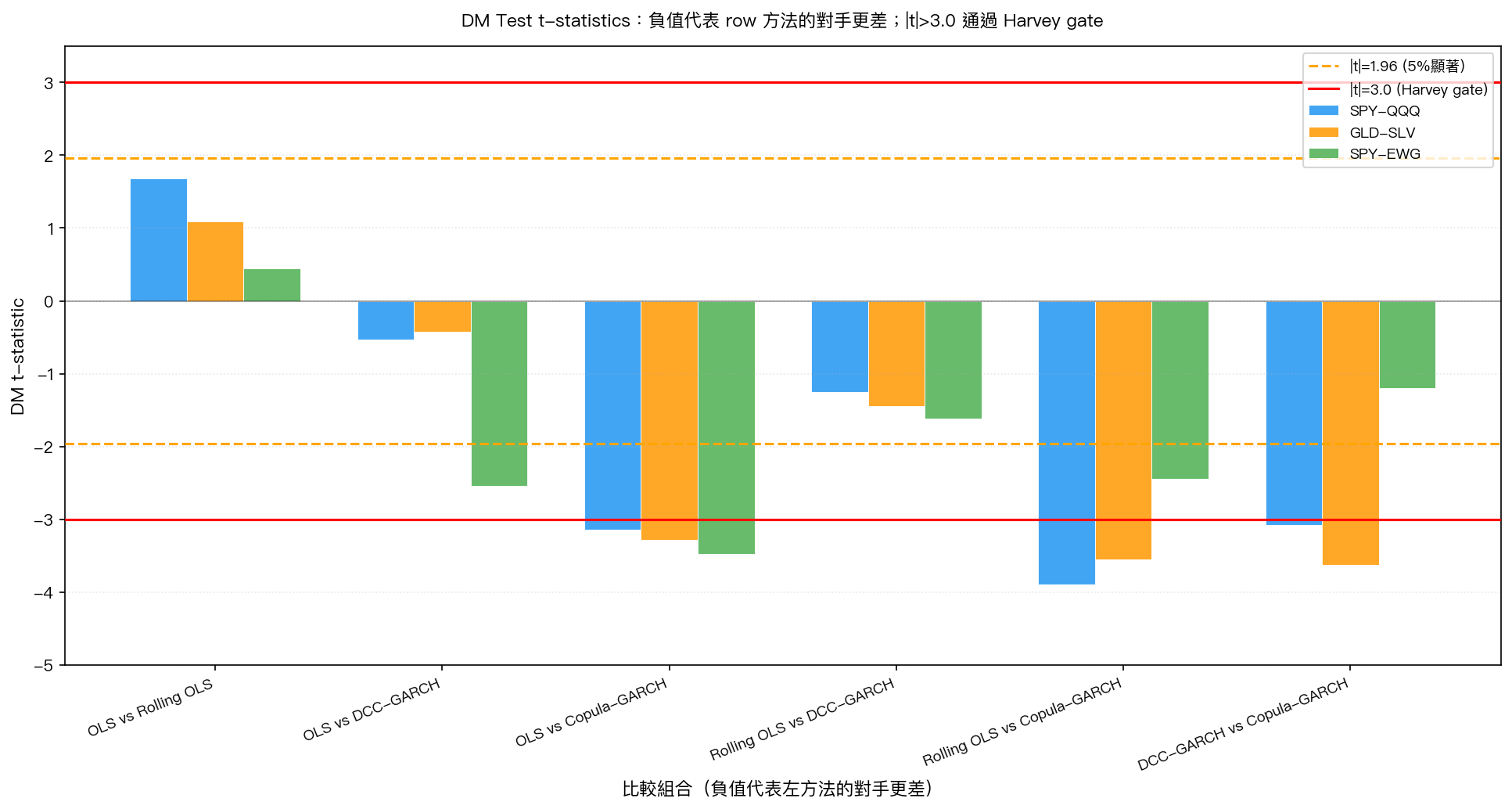 K951 DM Test t-statistics
