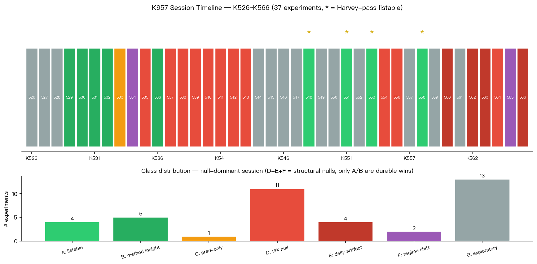 K957 Session Timeline — K526-K566 40 個實驗分類與 class 分佈