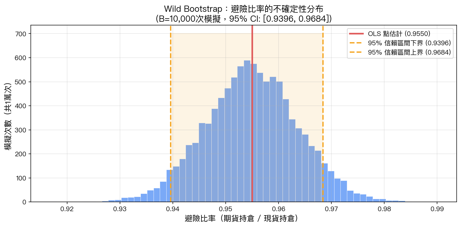 Wild Bootstrap 避險比率分布圖