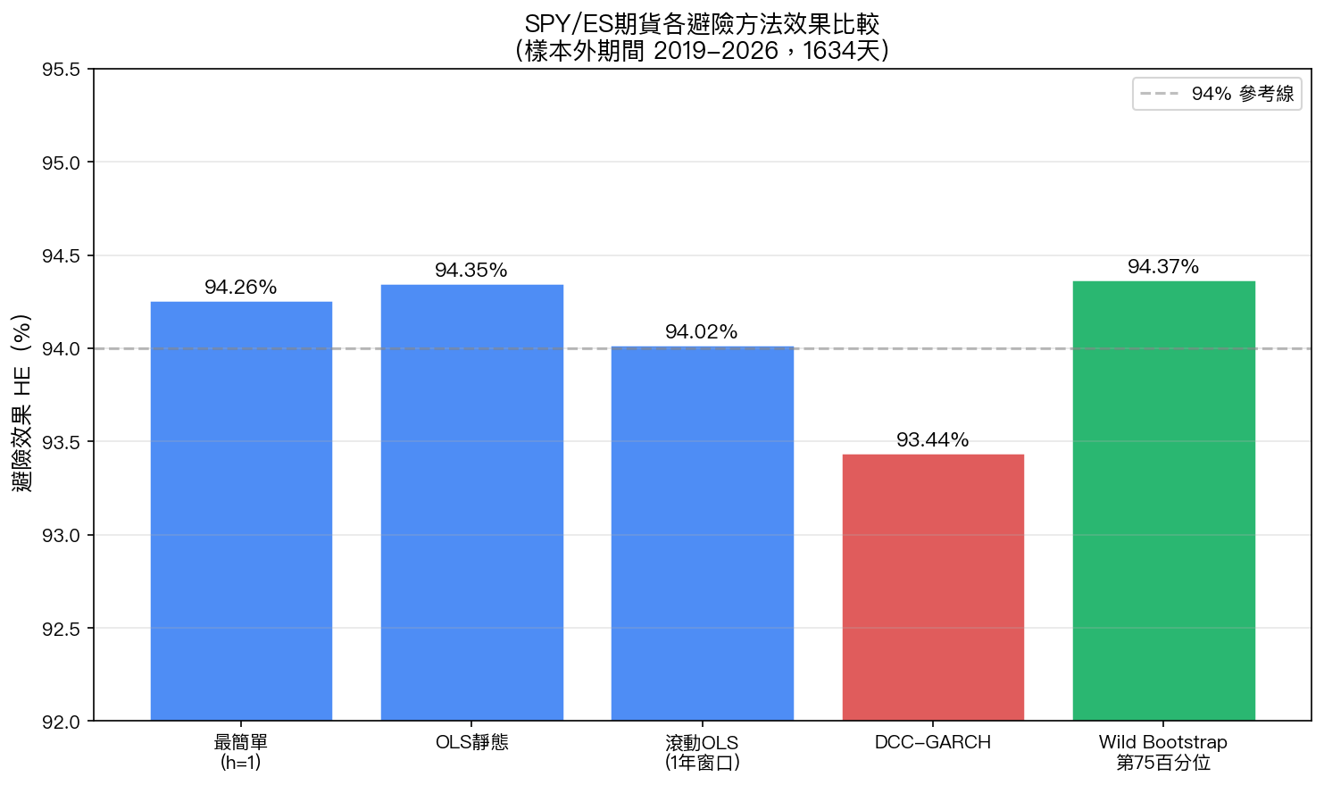 各避險方法效果比較圖