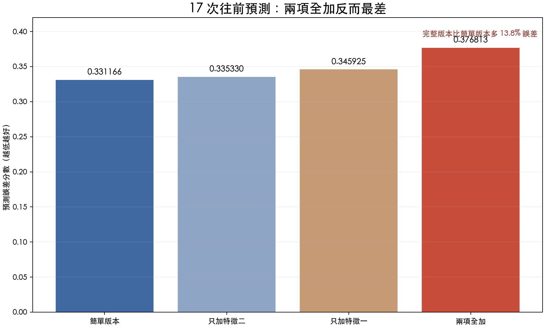 四種版本在 17 次往前預測中的誤差分數