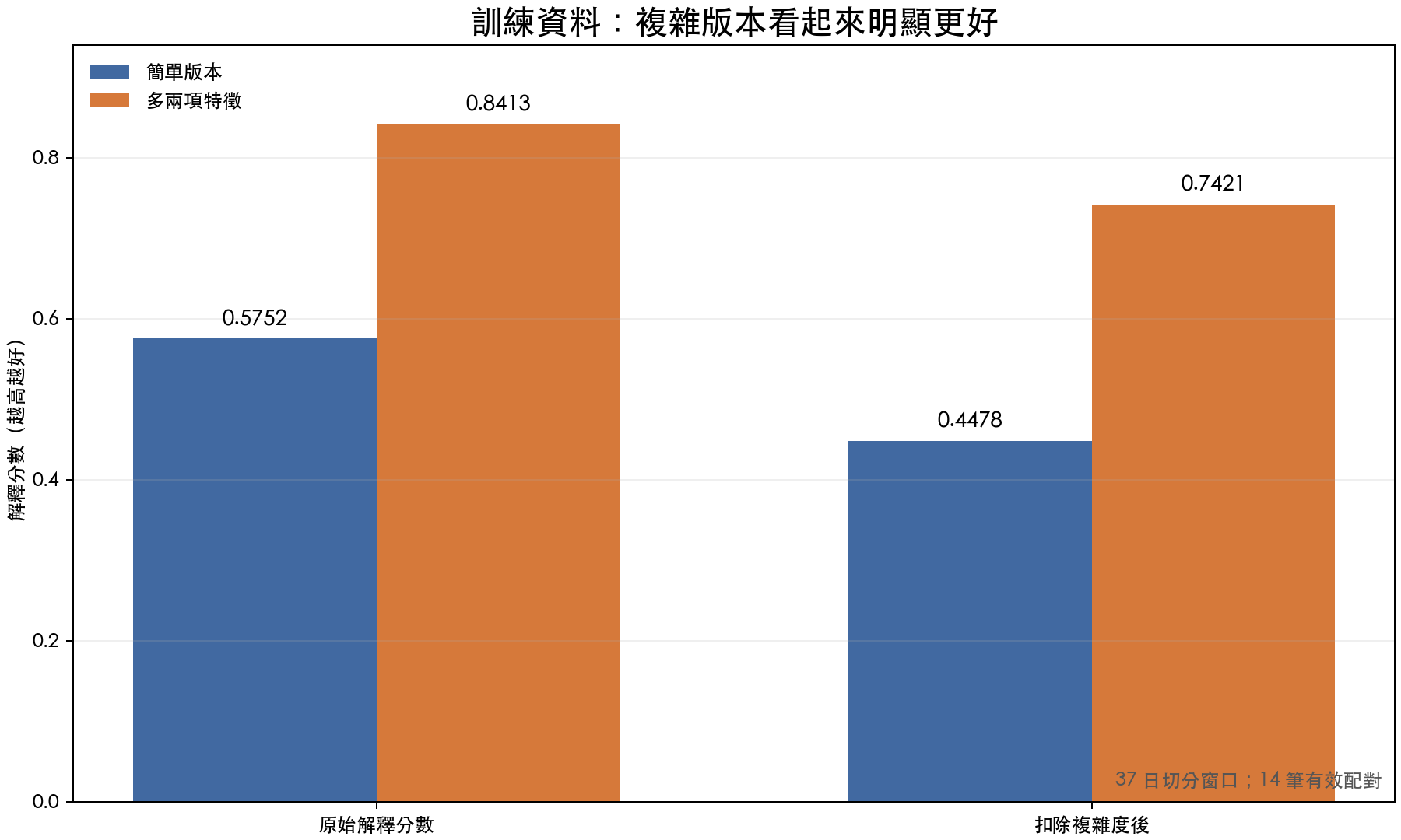 簡單版本與複雜版本在訓練資料上的解釋分數