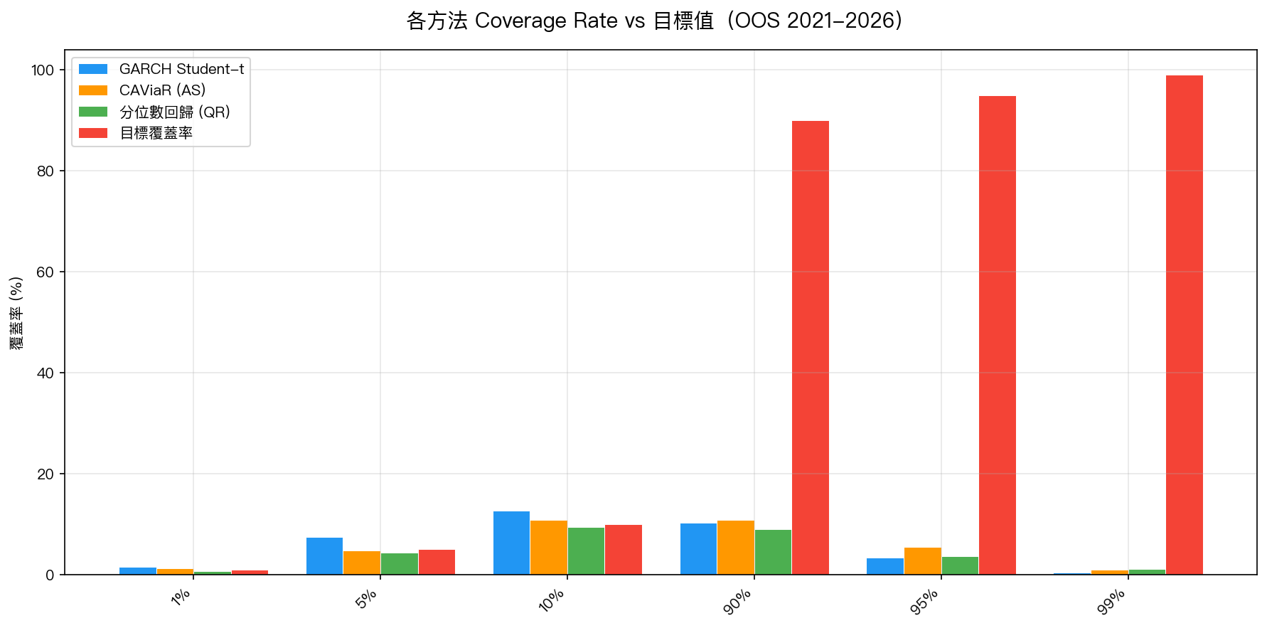 圖2：各方法 Coverage Rate vs 目標覆蓋率（OOS 2021–2026）