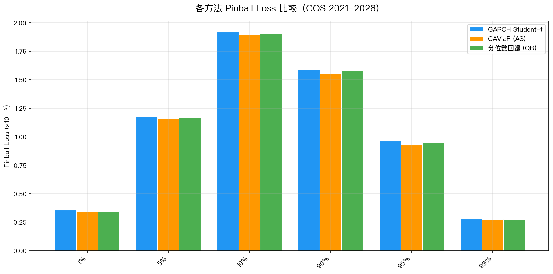 圖1：各方法 Pinball Loss 比較（OOS 2021–2026）