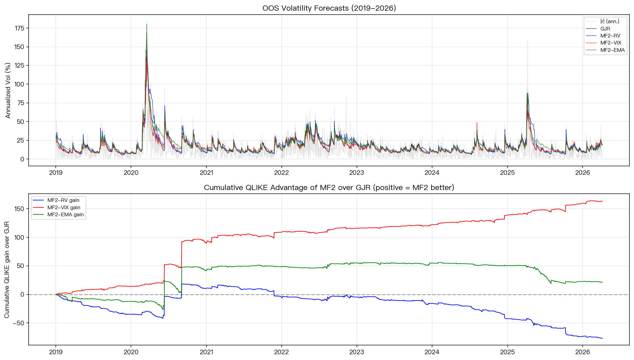 SPY OOS 預測比較與累積 QLIKE 優勢