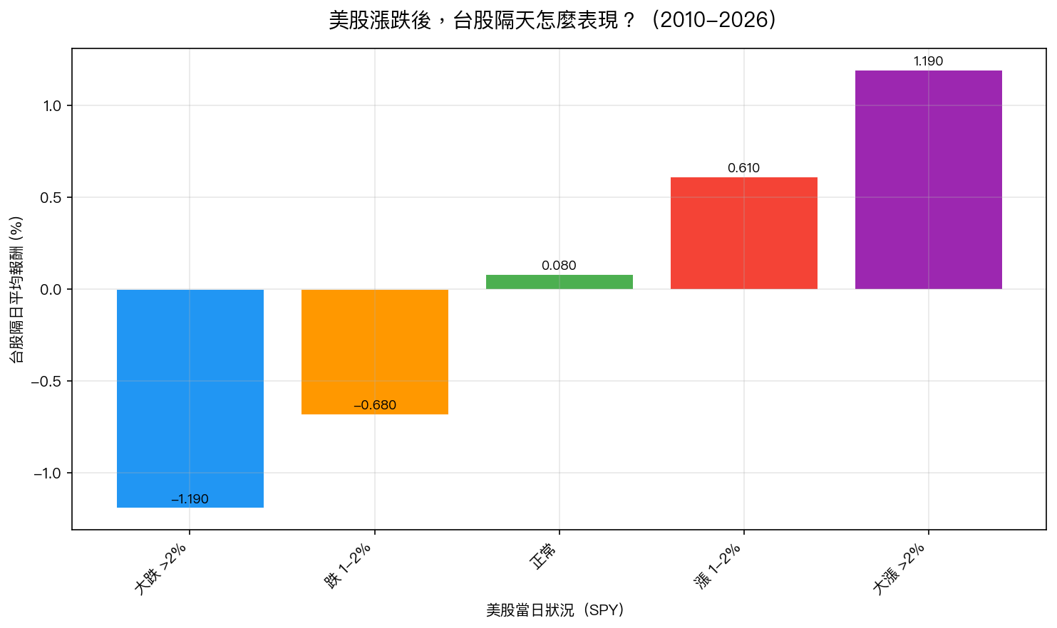 美股不同漲跌情境下,台股隔日平均表現。大跌日後台股平均虧損 -1.19%,大漲日後平均獲利 +1.19%