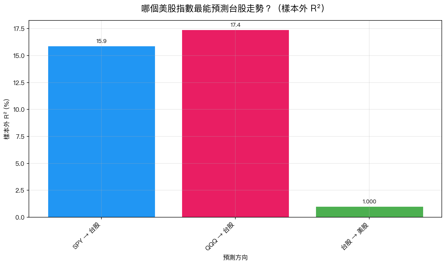 哪個美股指數最能預測台股走勢?SPY vs QQQ 樣本外預測力比較(2019-2026)