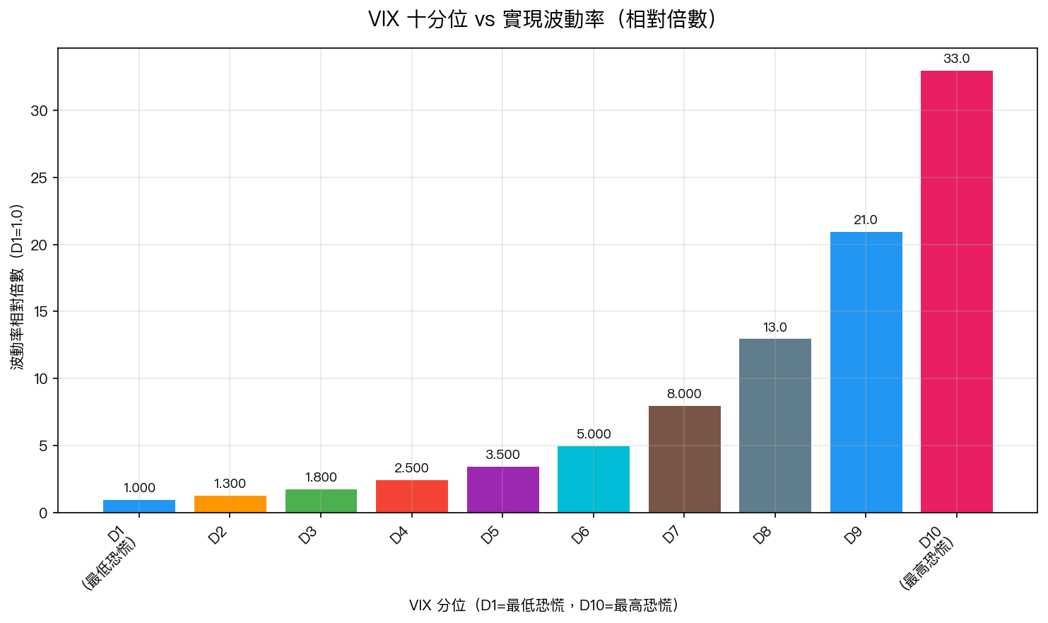 VIX 十分位 vs 實現波動率：凸性（加速飆升）關係一目了然