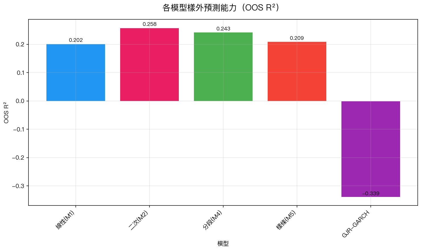 各模型樣外預測能力（OOS R²）：二次方模型勝出，GJR-GARCH 表現最差