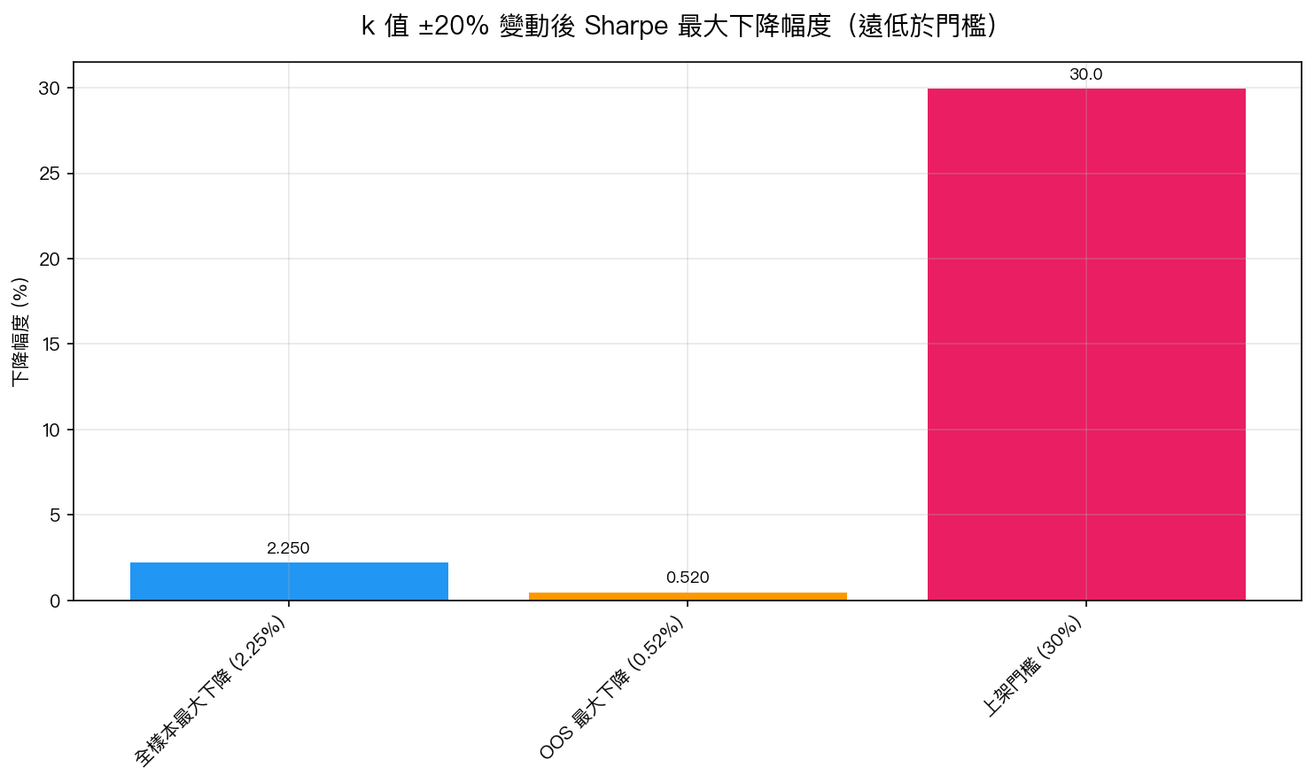 實際 Sharpe 下降幅度 vs 上架門檻:遠低於 30% 門檻