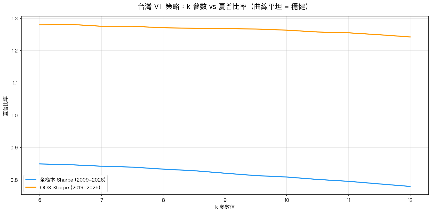 k 參數 vs 夏普比率:曲線平坦代表策略極度穩健