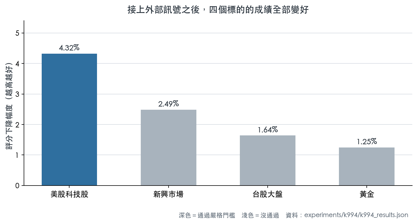 四個標的的評分改善幅度