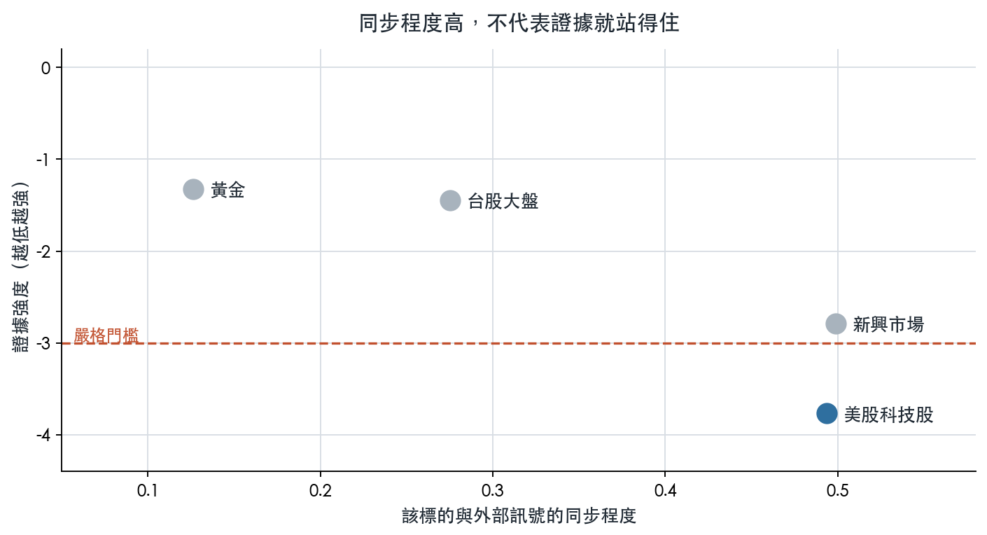 同步程度與證據強度