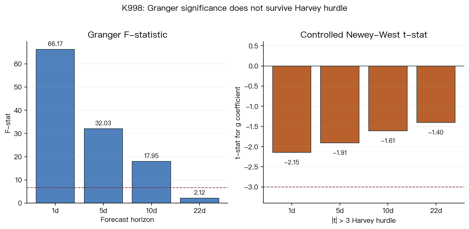 K998 圖一:Granger F 統計量顯著,但 Newey-West t 統計量未達 Harvey 門檻