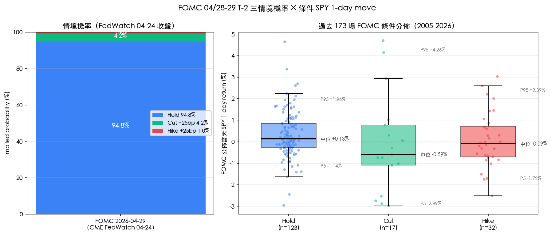 三情境機率 × 條件 SPY 1-day move(173 場 FOMC, 2005-2026)