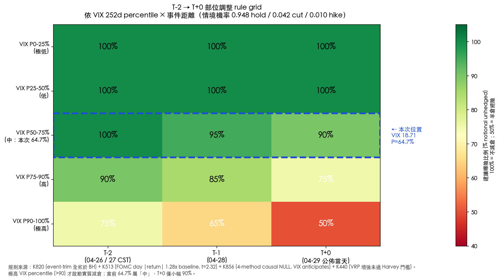 T-2 → T+0 部位調整 rule grid