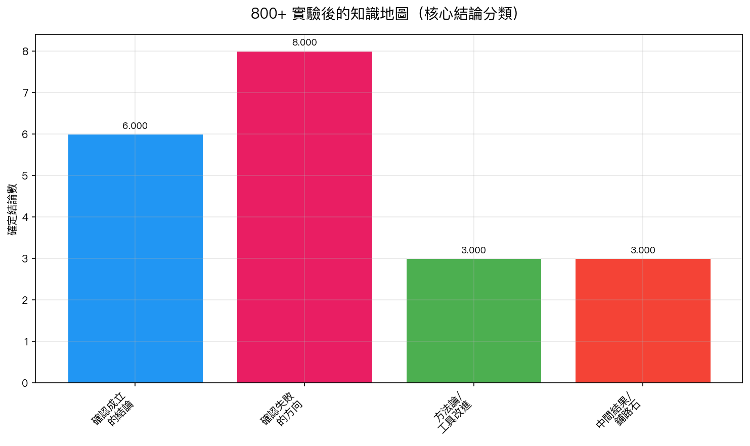 800+ 實驗的知識地圖分類