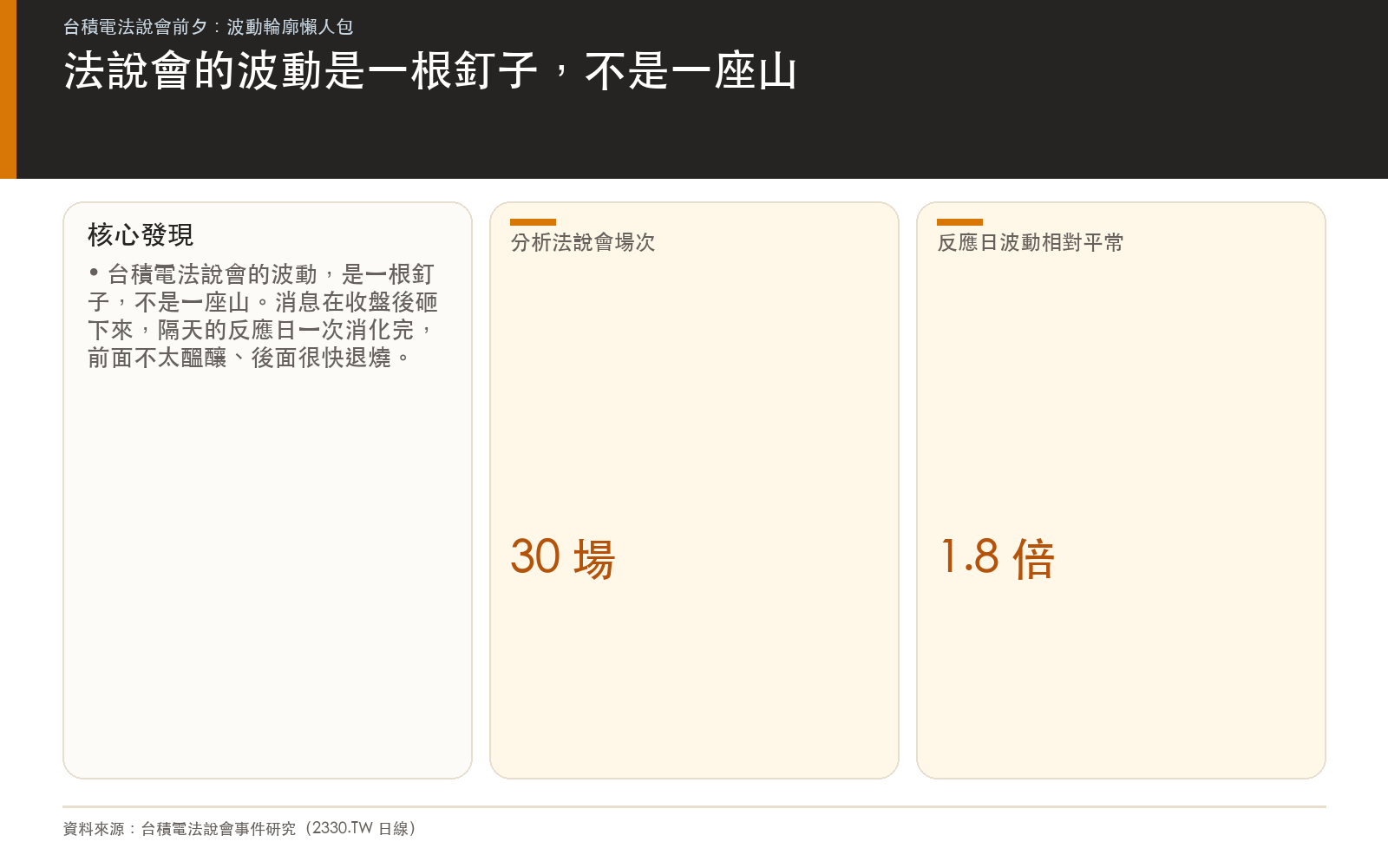 台積電法說會波動集中在反應日一天的核心發現
