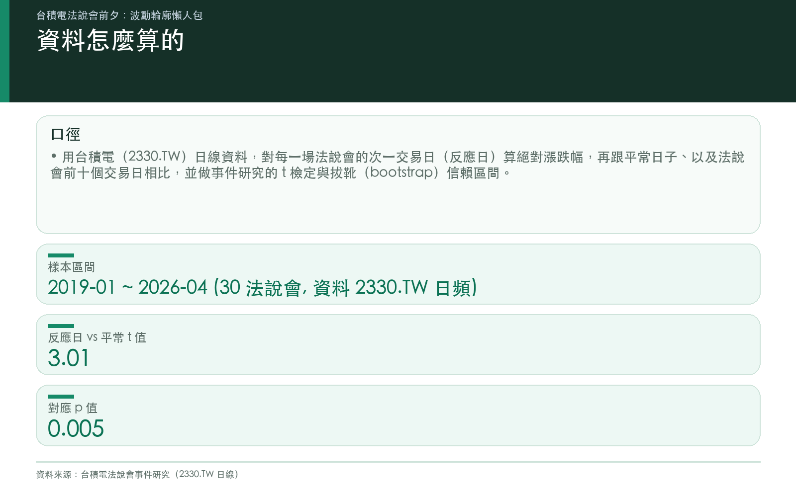 事件研究的資料口徑與統計檢定方法