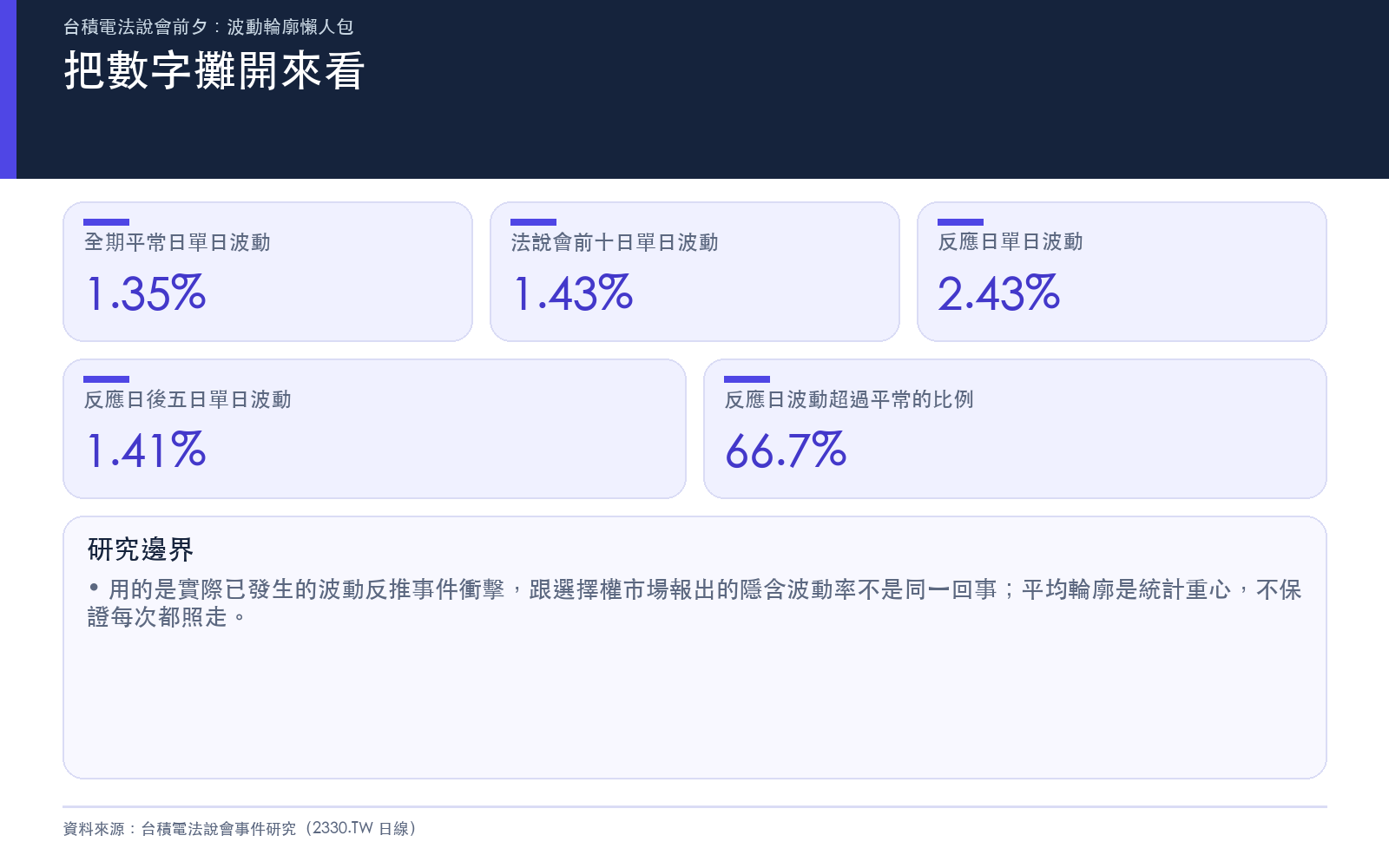 法說會前中後與平常日的單日波動數字對照