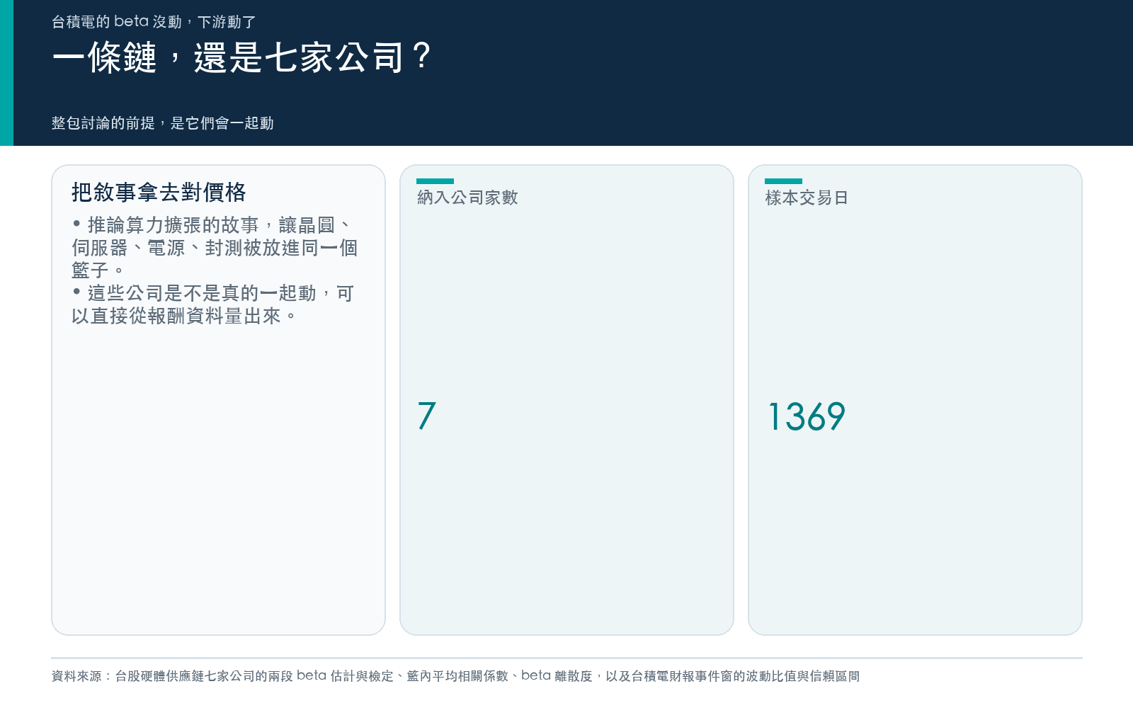 概念卡：台股 AI 硬體供應鏈常被整包討論，卡片列出本次量測的公司家數與樣本交易日數