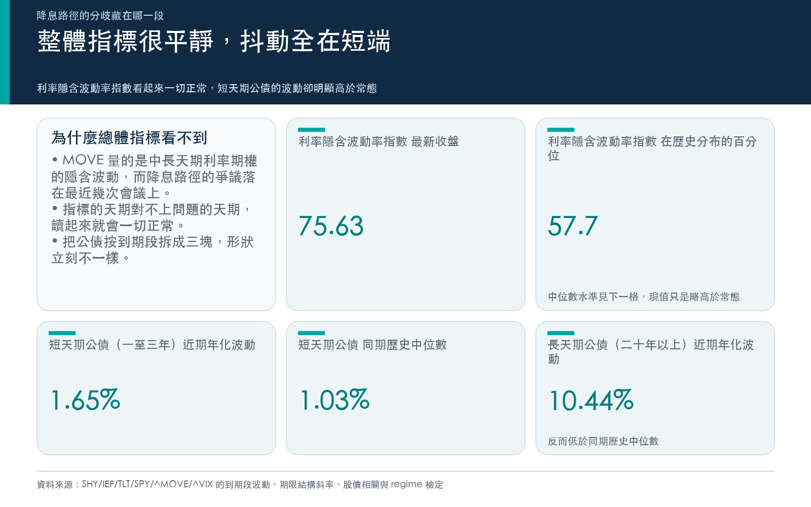 整體指標很平靜,抖動全在短端