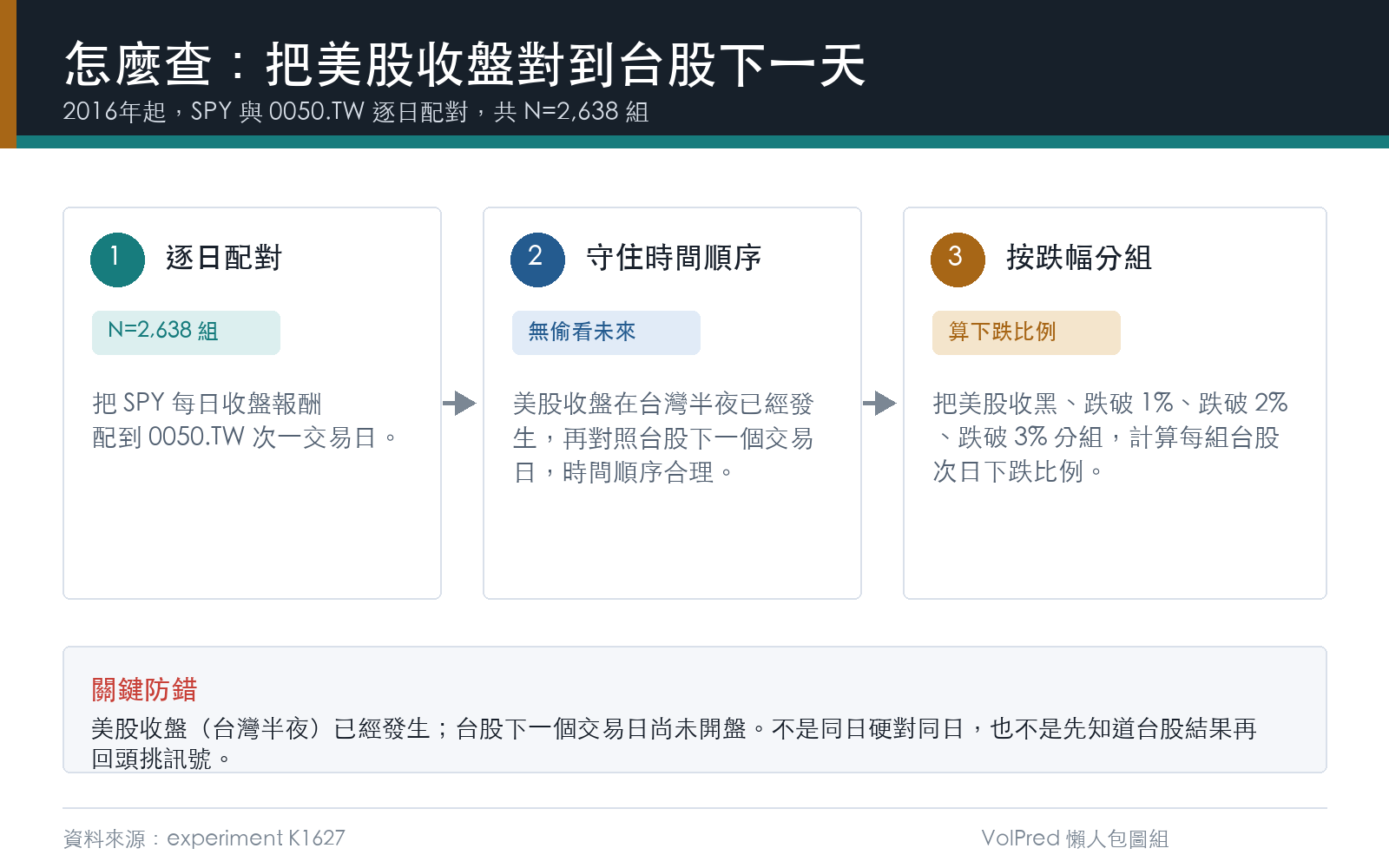 懶人包2：怎麼查的