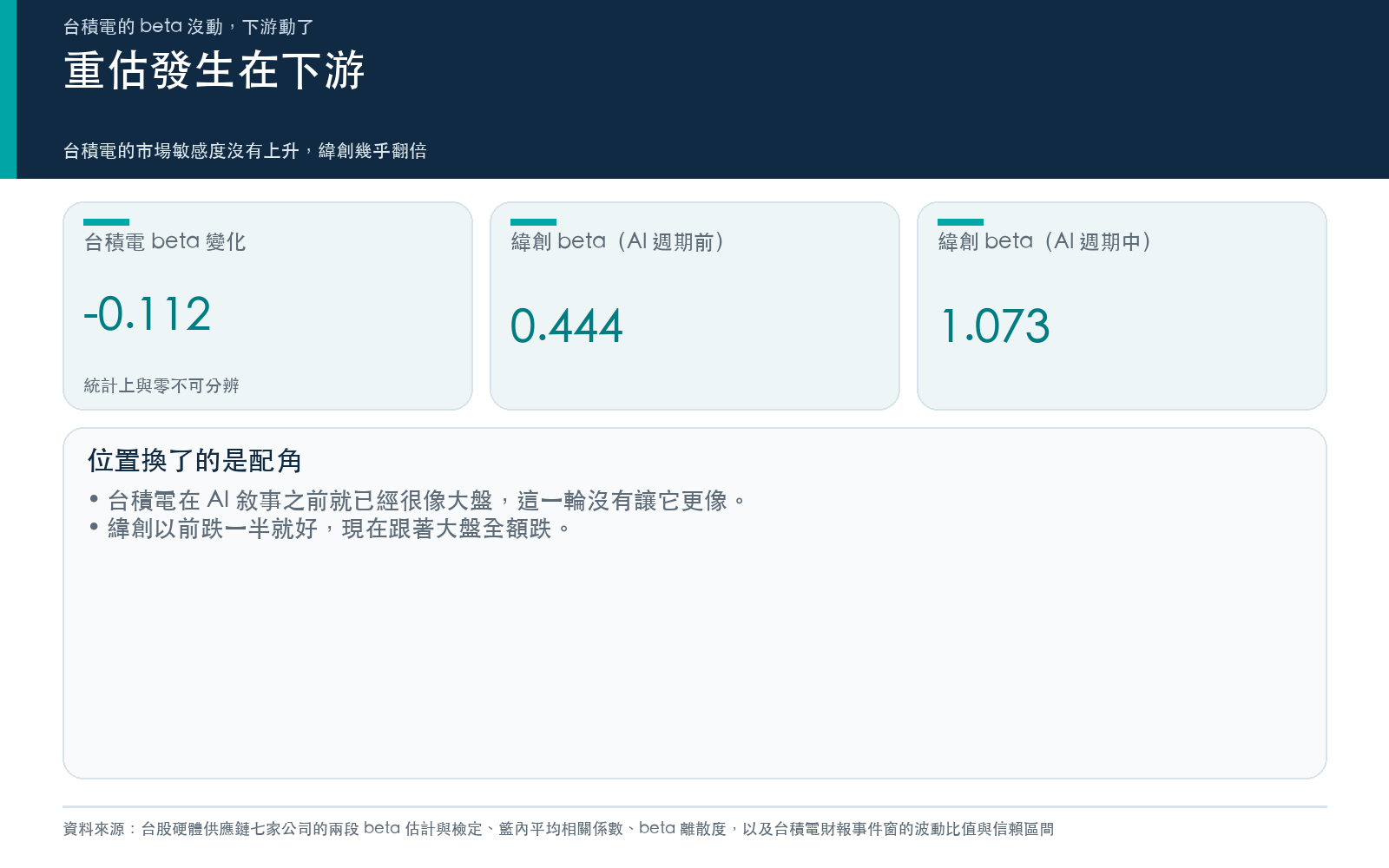 結果卡：台積電的 beta 變化在統計上與零不可分辨，緯創的 beta 由不到一半升到約與大盤同步