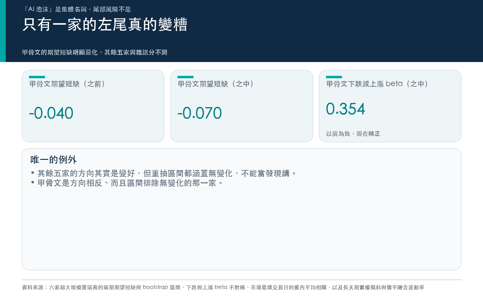 結果卡：台積電的 beta 變化在統計上與零不可分辨，緯創的 beta 由不到一半升到約與大盤同步