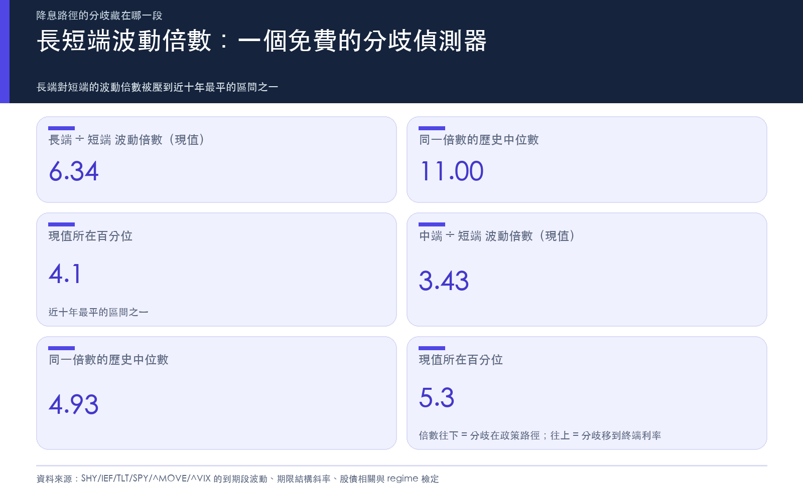 長短端波動倍數:一個免費的分歧偵測器