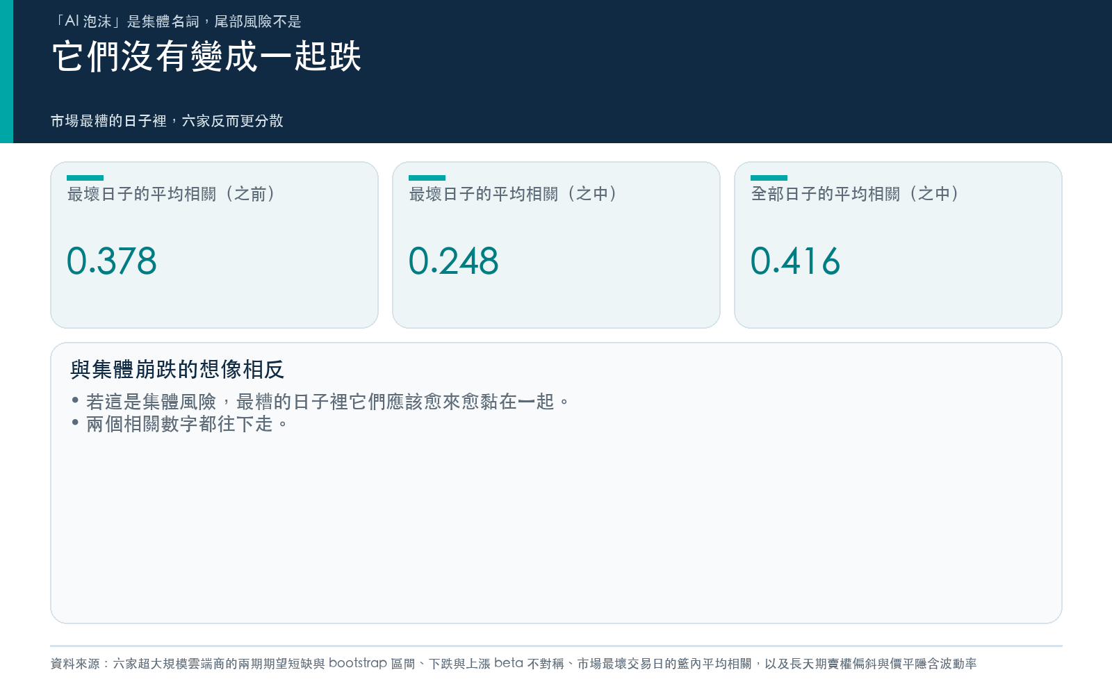 結果卡:全部交易日與市場最壞一成交易日的籃內平均相關,兩者在資本支出期都比之前更低