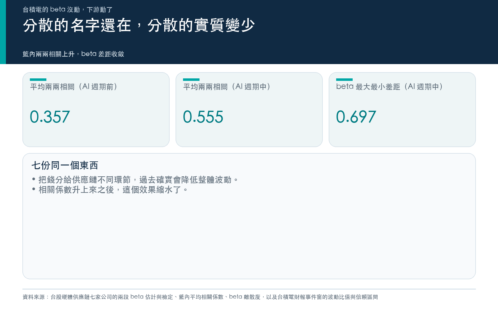 結果卡：籃內平均兩兩相關係數上升，最高與最低 beta 的平均差距收斂