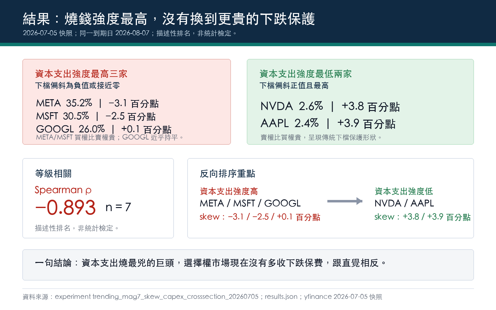 懶人包:結果,資本支出強度 vs 下檔偏斜排名