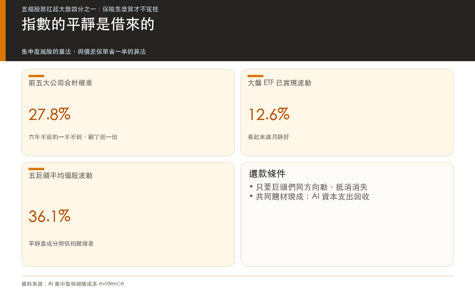 指數的平靜是借來的