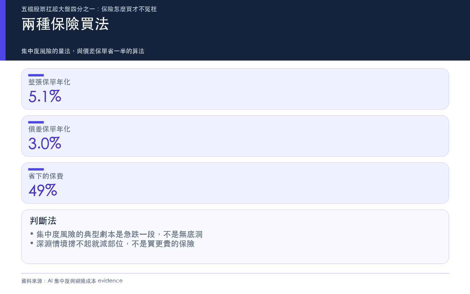 兩種保險買法