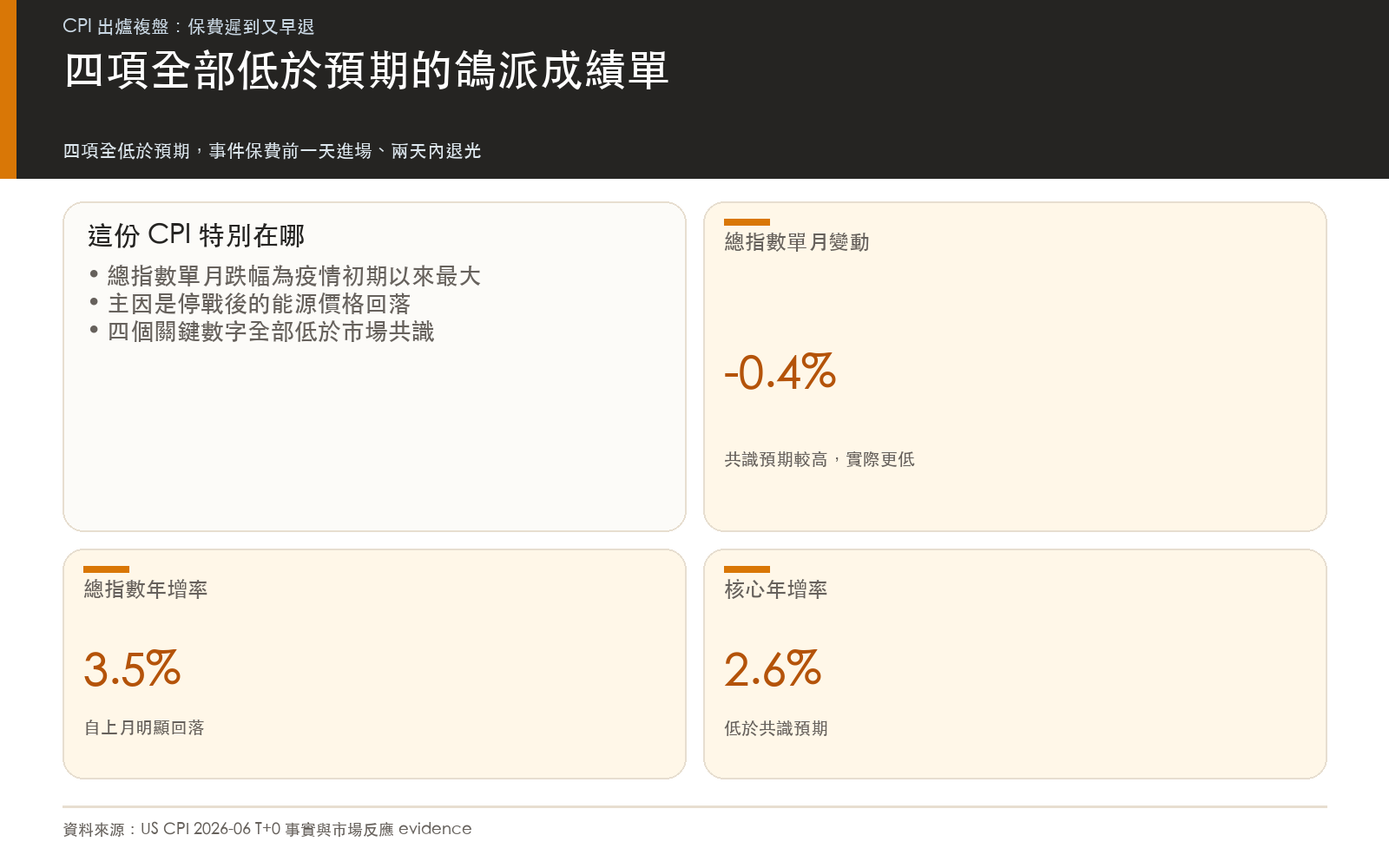 四項全低於預期的鴿派成績單