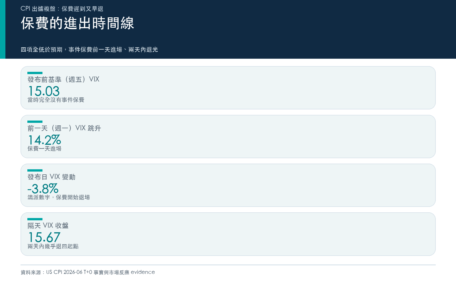 保費的進出時間線
