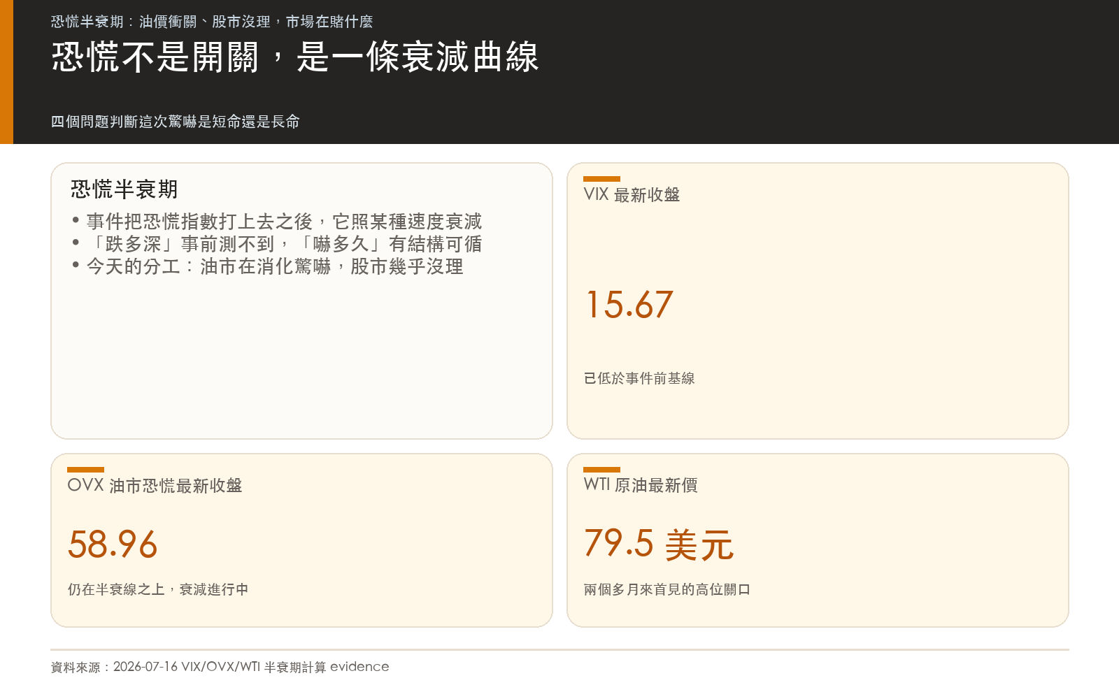 恐慌半衰期:概念與今日關鍵讀數