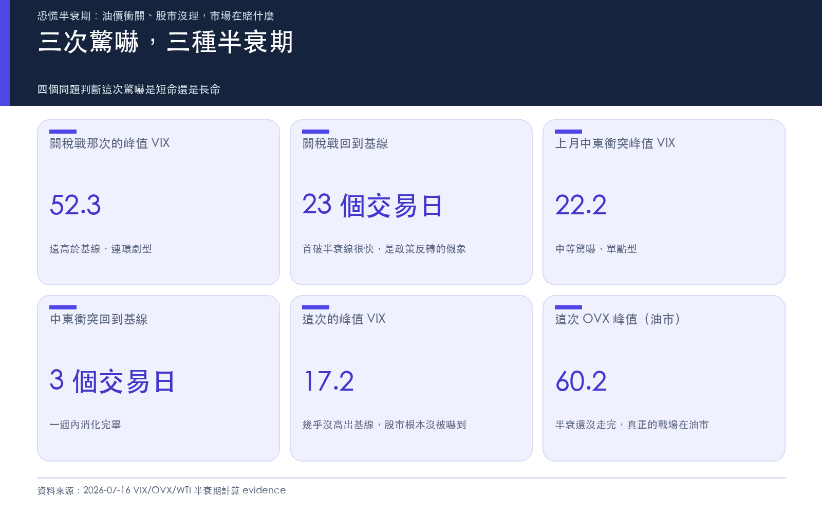 三次驚嚇,三種半衰期
