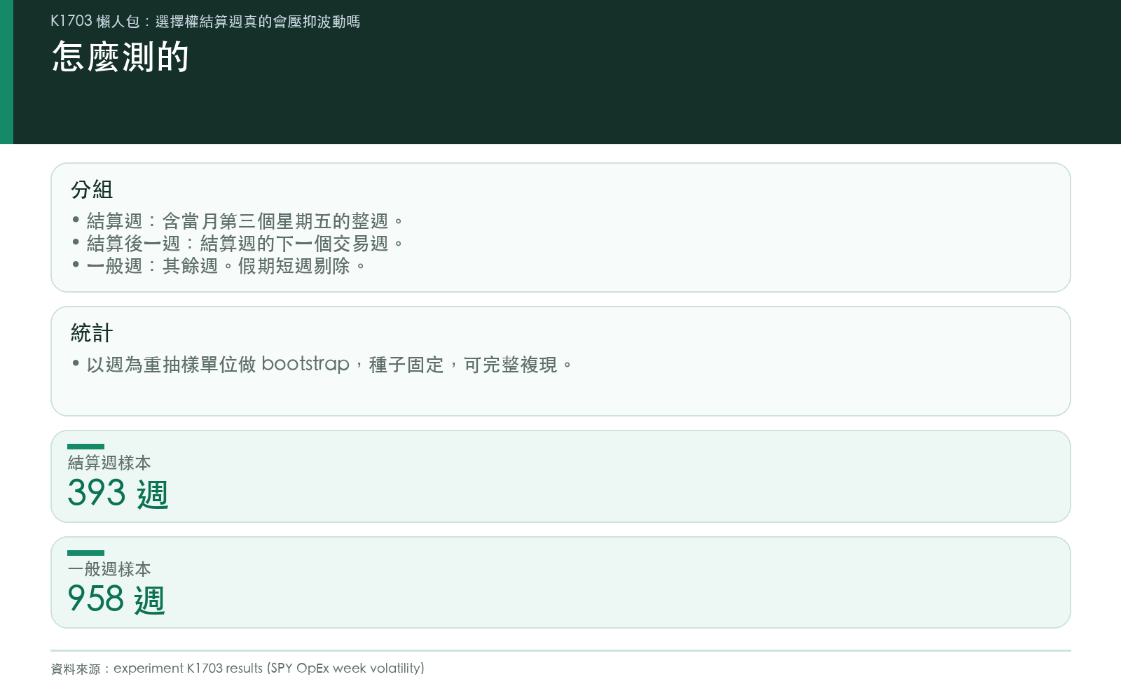懶人包:SPY 全歷史日線,三組週別比較,重複抽樣模擬 一萬次
