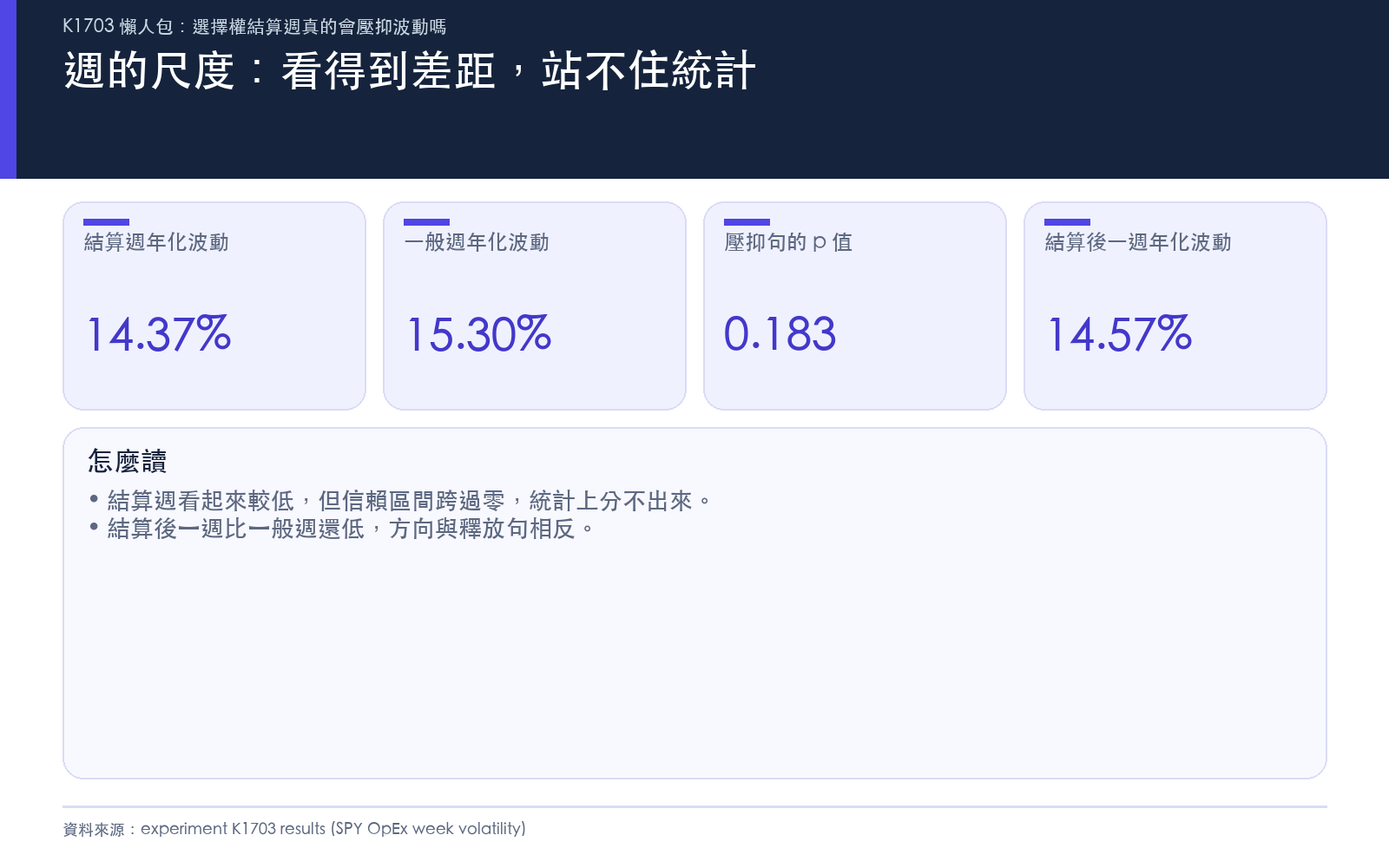 懶人包:結算週與一般週的年化波動率比較,差距不顯著;結算後一週反而更低