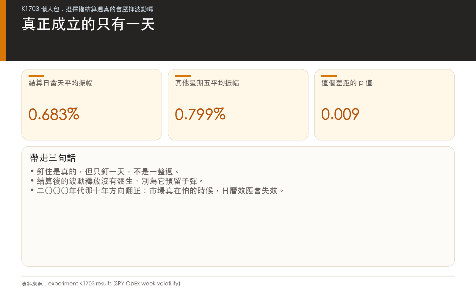 懶人包:結算日當天絕對報酬顯著低於其他星期五,是唯一站得住的結果